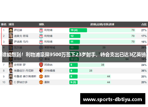 谁能想到！利物浦豪掷9500万签下23岁射手，转会支出已达3亿英镑